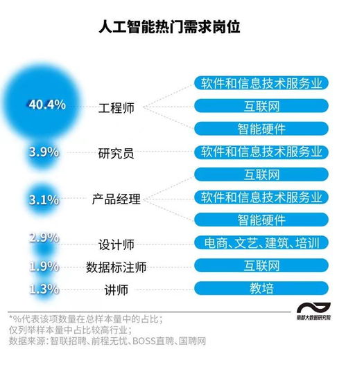 圖解人工智能崗位 工程師需求旺盛，碩博應(yīng)屆生五成月薪超2萬(wàn)